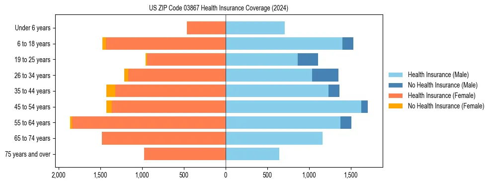 Health insurance pyramid for US ZIP Code 03867