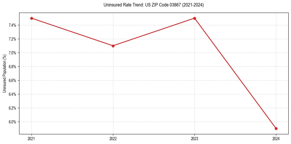 Uninsured trend chart for US ZIP Code 03867