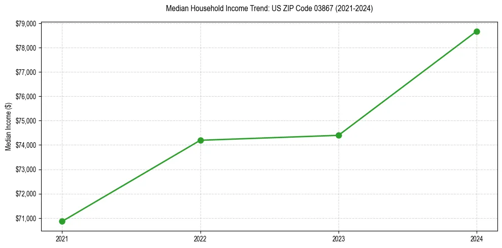 Income trend for 