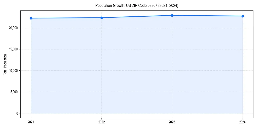 Population trends in 