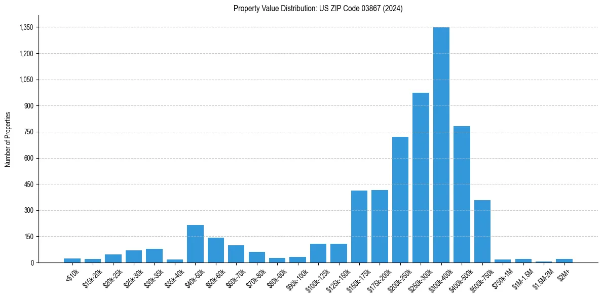 Value Distribution for 