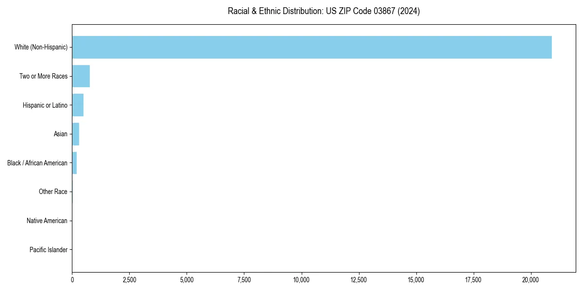Bar chart showing racial distribution in  for 2024
