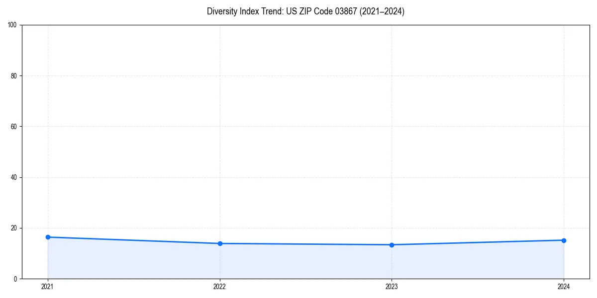 Line chart showing diversity index trends for 