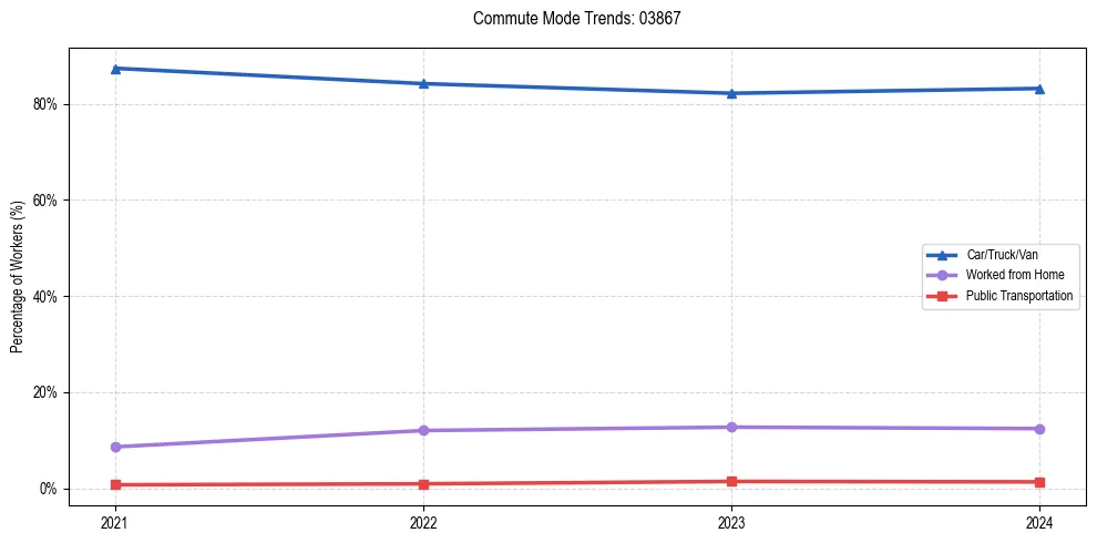 Transportation trends in US ZIP Code 03867