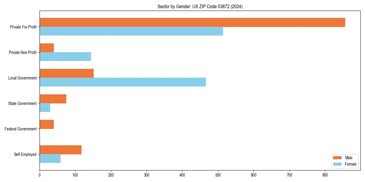 Employment sector breakdown by gender in 