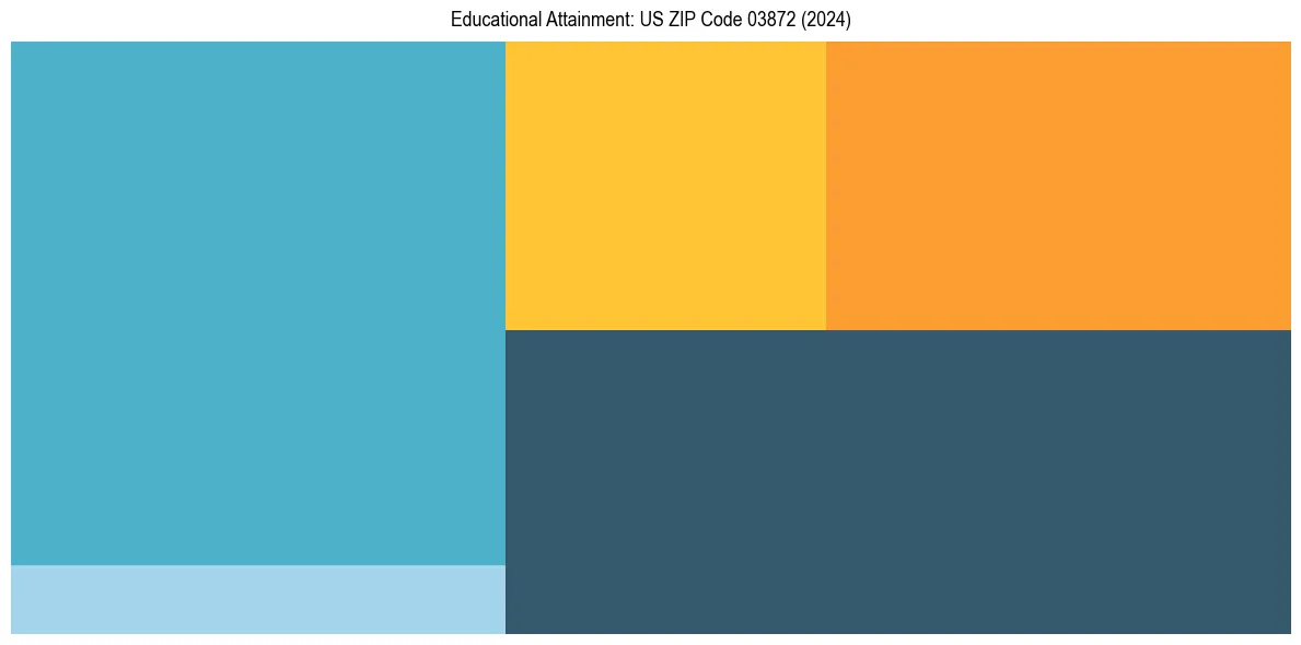 Education Treemap for in 2024