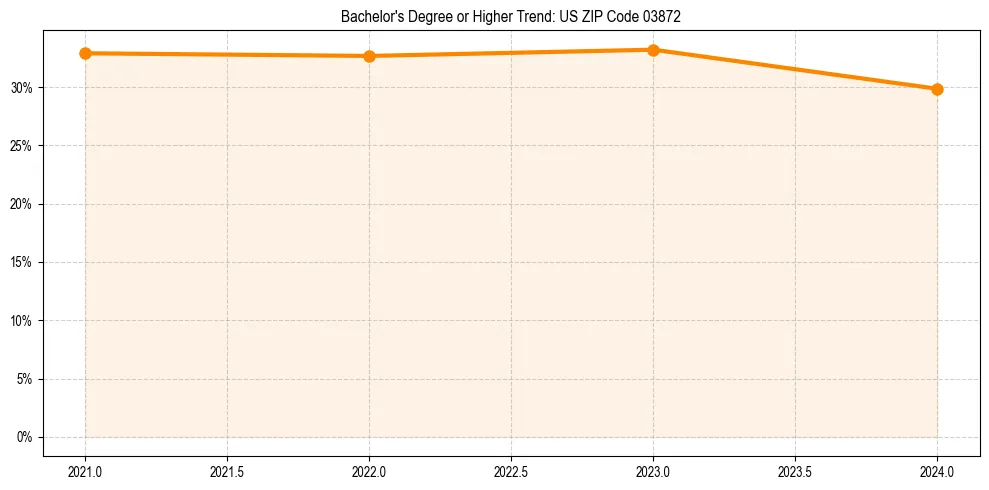 Trend chart showing bachelor degree growth in