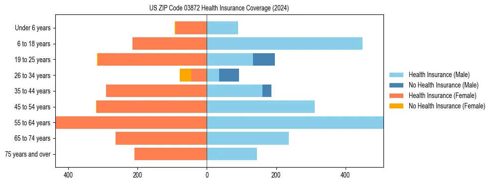 Health insurance pyramid for US ZIP Code 03872