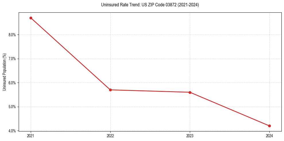 Uninsured trend chart for US ZIP Code 03872