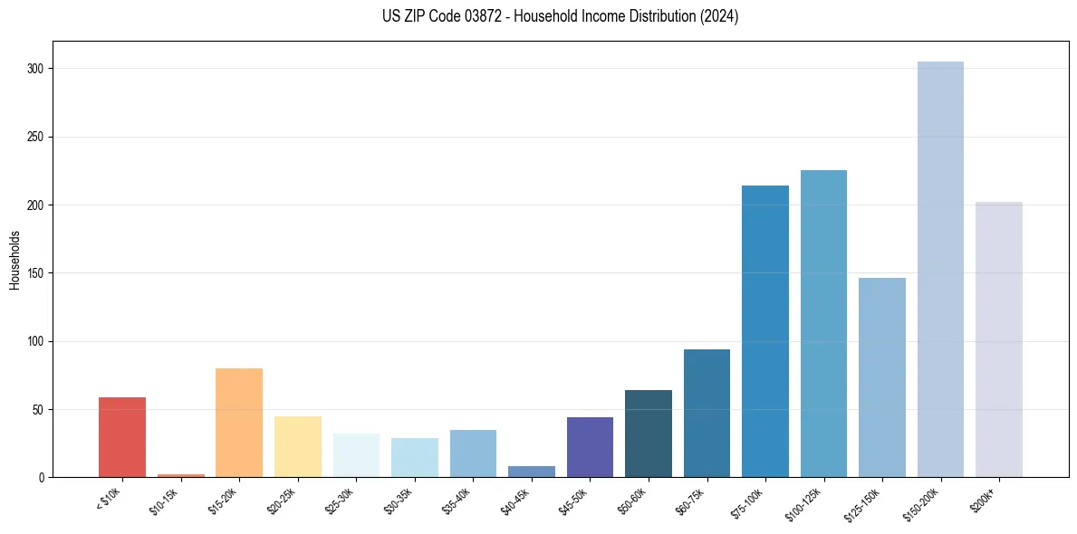 Income Distribution for 