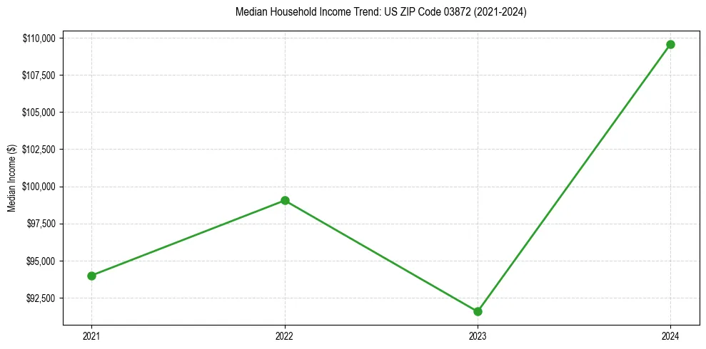 Income trend for 