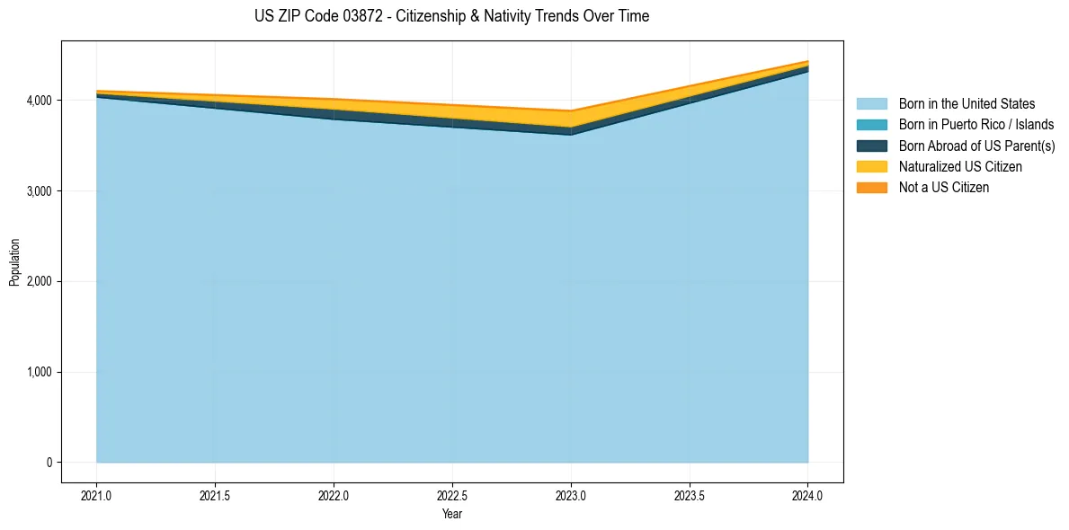 Historical nativity trends for