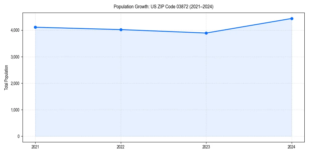 Population trends in 