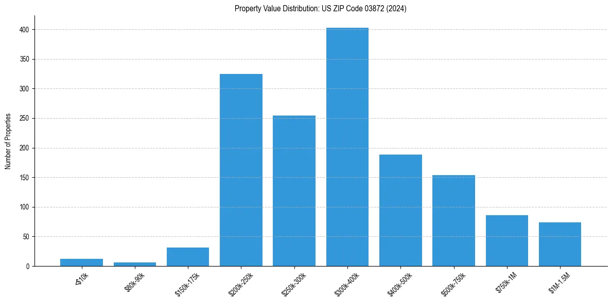 Value Distribution for