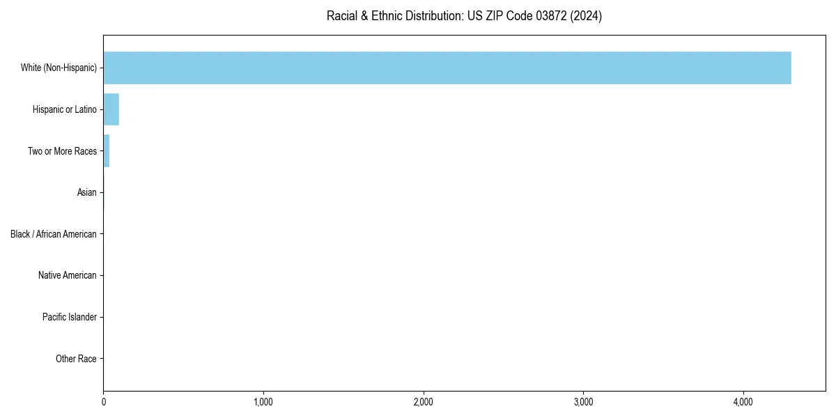 Bar chart showing racial distribution in for 2024