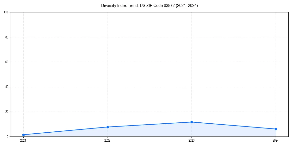 Line chart showing diversity index trends for