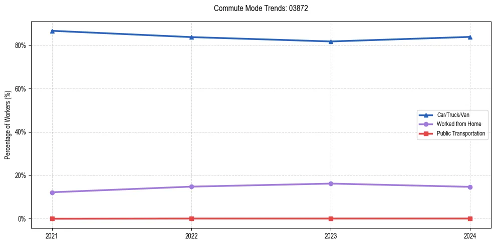 Transportation trends in US ZIP Code 03872