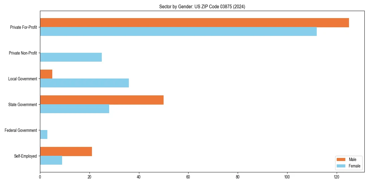 Employment sector breakdown by gender in 