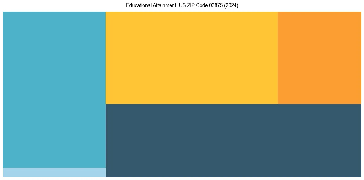 Education Treemap for in 2024