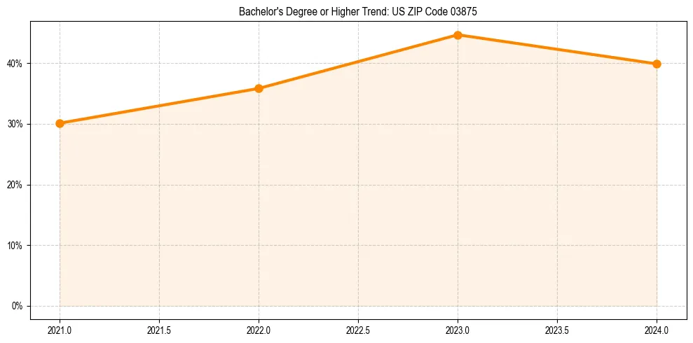 Trend chart showing bachelor degree growth in