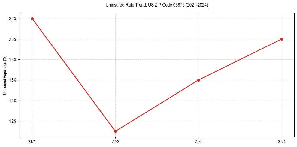 Uninsured trend chart for US ZIP Code 03875