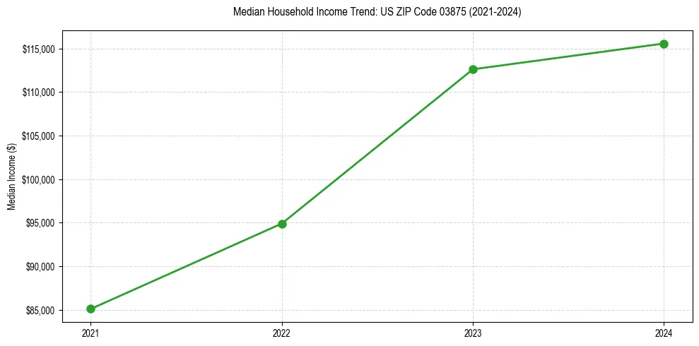 Income trend for