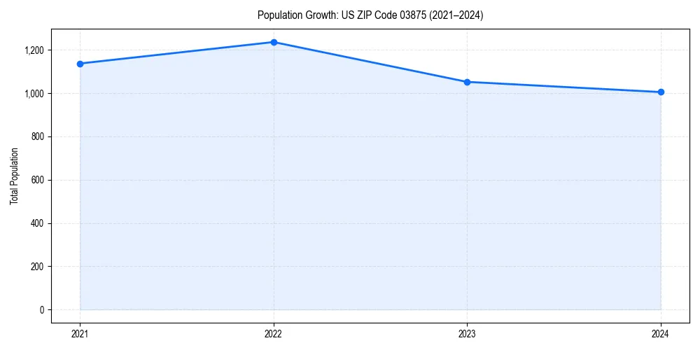 Population trends in 