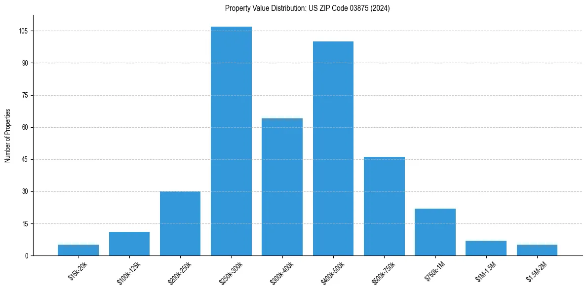 Value Distribution for