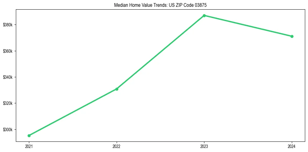 Median property value trends in