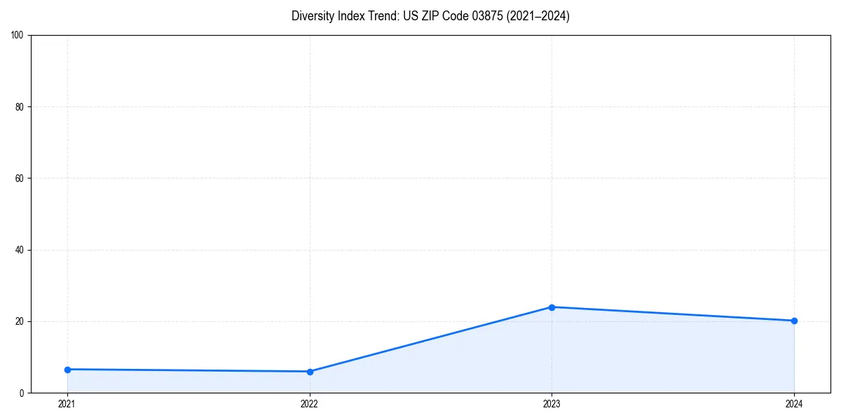 Line chart showing diversity index trends for