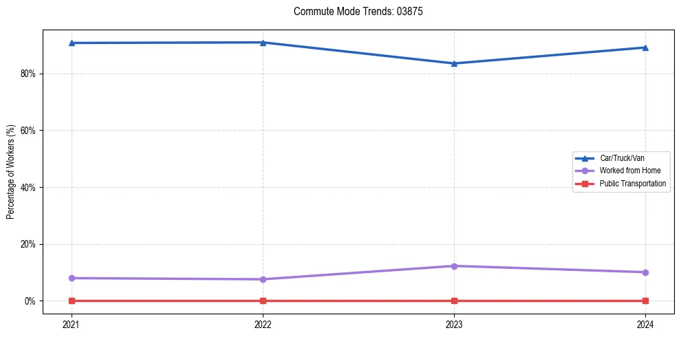 Transportation trends in US ZIP Code 03875