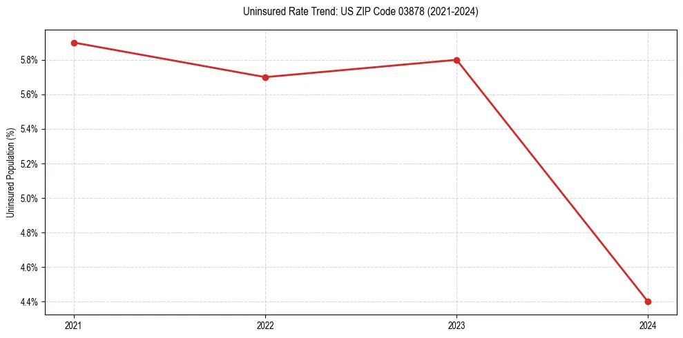 Uninsured trend chart for US ZIP Code 03878