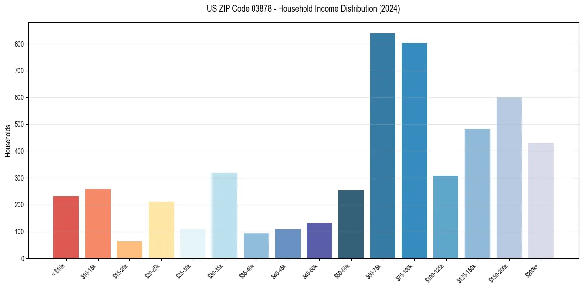 Income Distribution for 