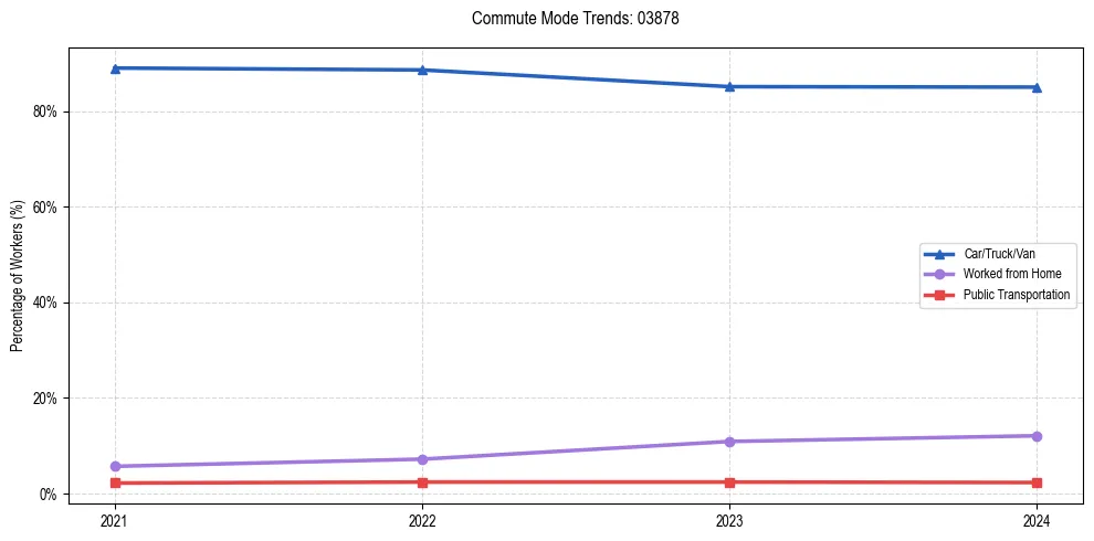 Transportation trends in US ZIP Code 03878