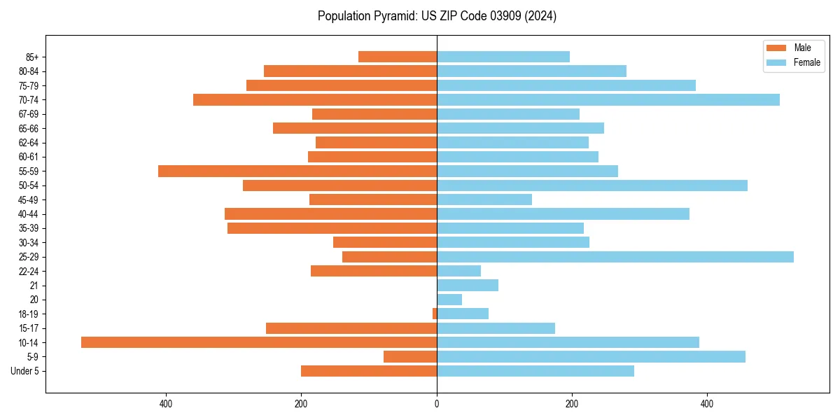 Population pyramid for 