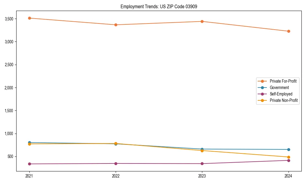 Long-term employment trends in 