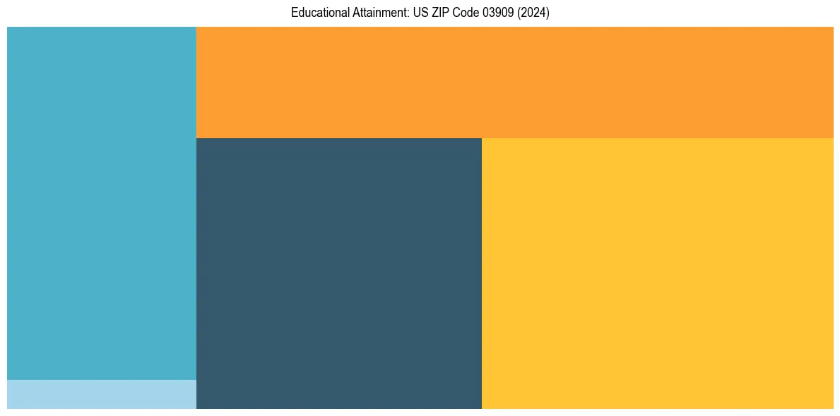 Education Treemap for  in 2024