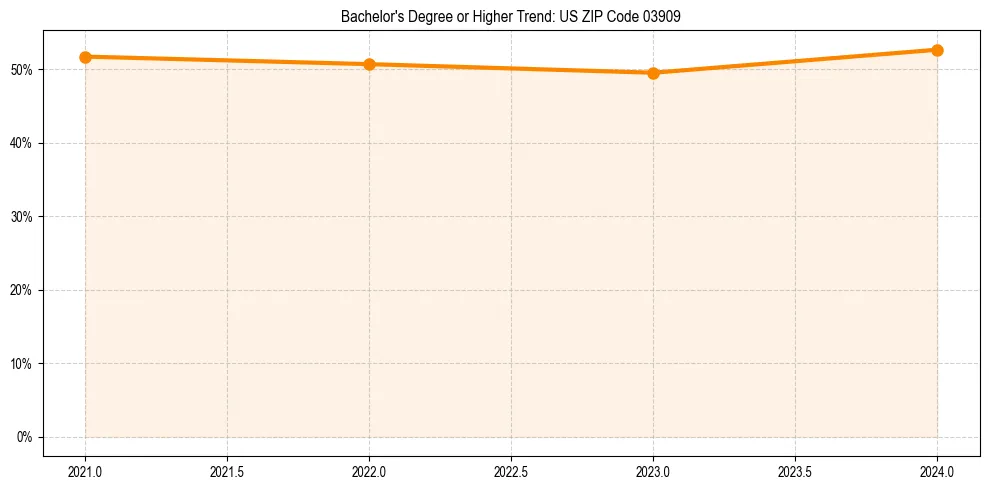 Trend chart showing bachelor degree growth in 