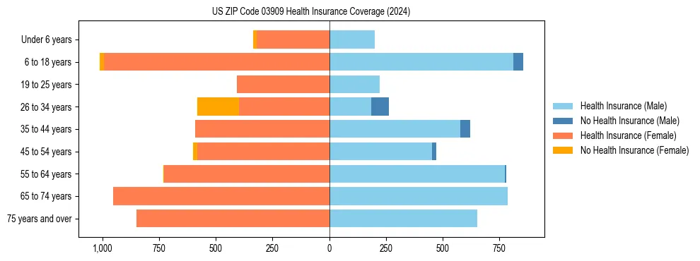 Health insurance pyramid for US ZIP Code 03909