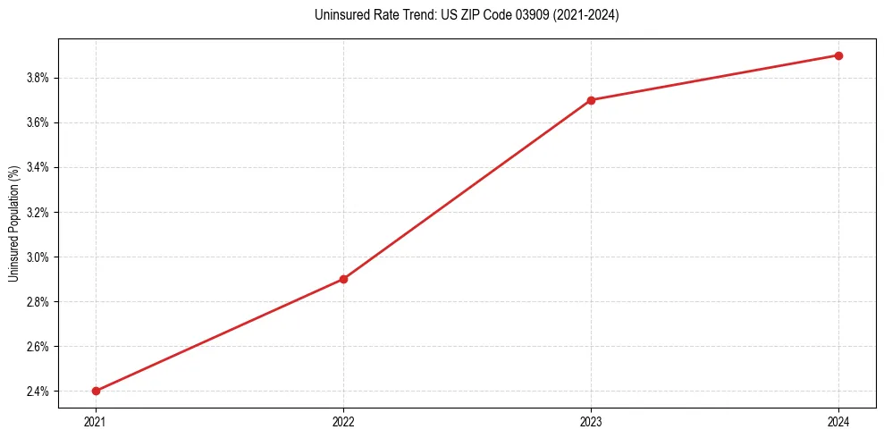 Uninsured trend chart for US ZIP Code 03909