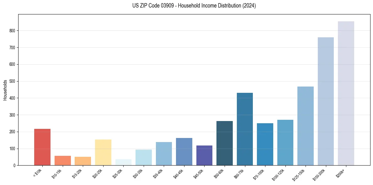 Income Distribution for 