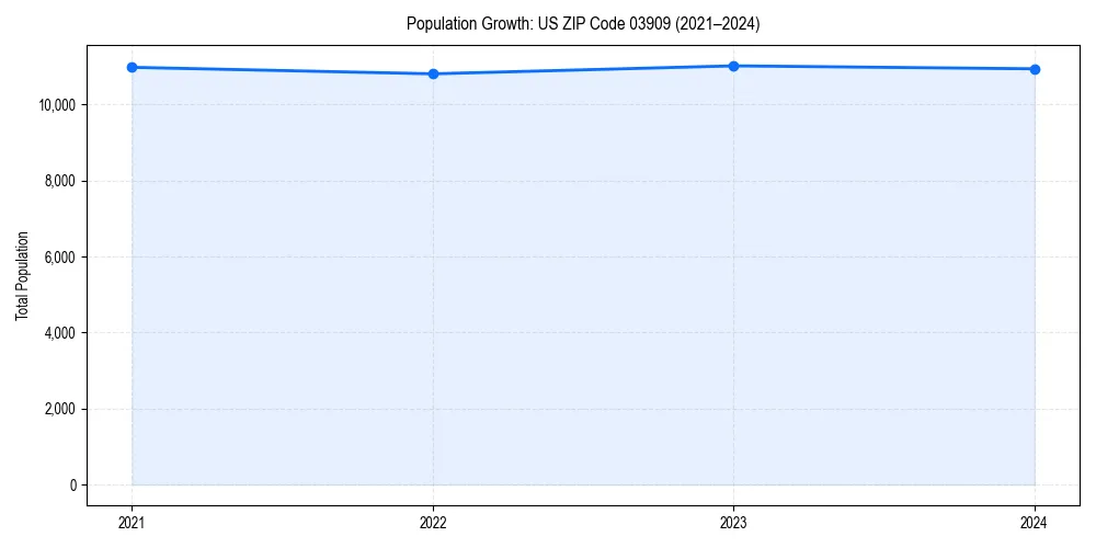 Population trends in 