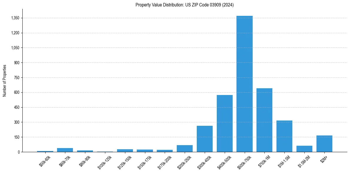 Value Distribution for 