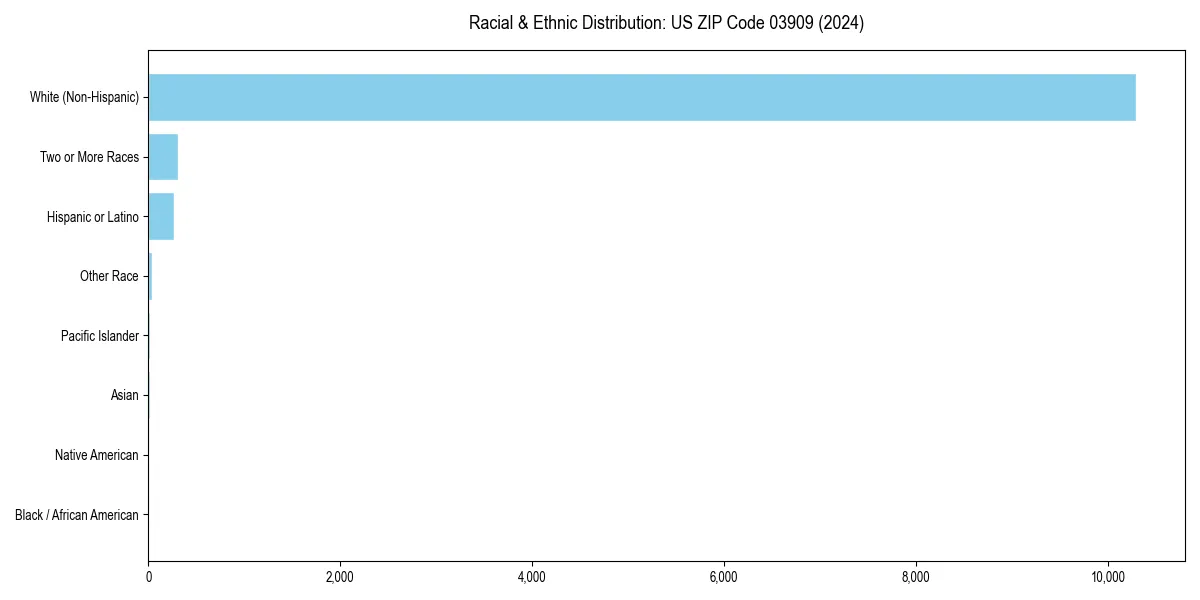 Bar chart showing racial distribution in  for 2024