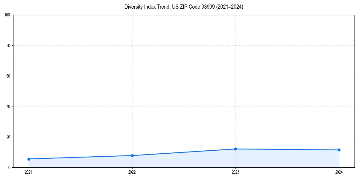 Line chart showing diversity index trends for 