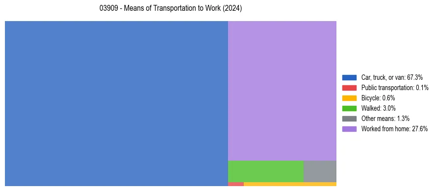 Commute modes in US ZIP Code 03909