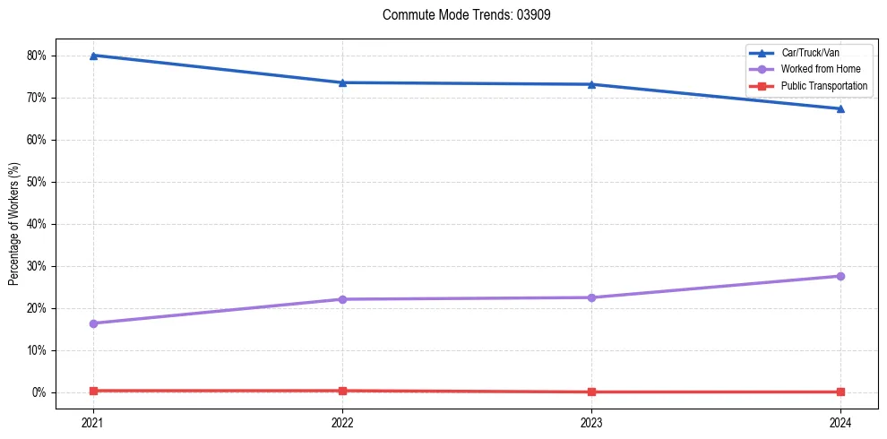 Transportation trends in US ZIP Code 03909