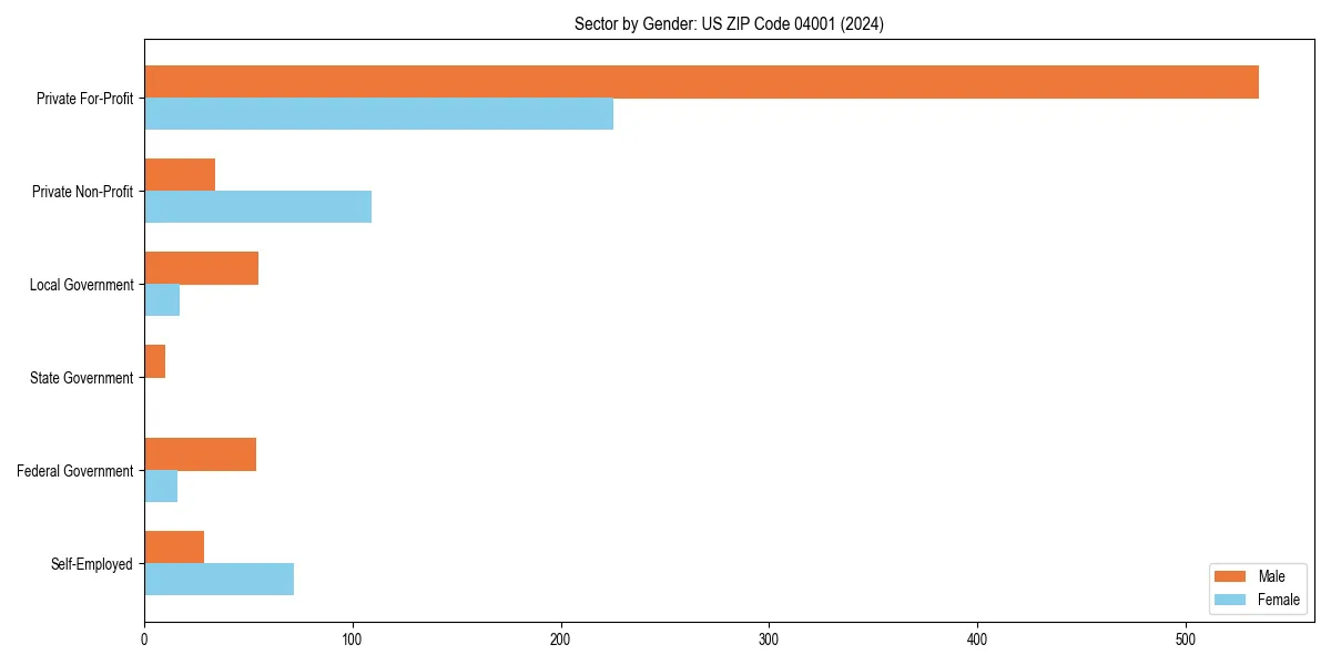 Employment sector breakdown by gender in