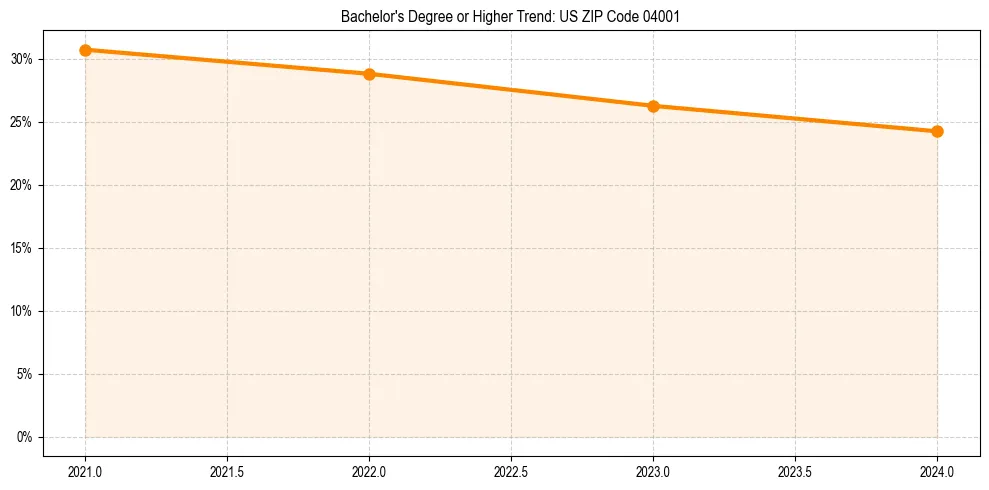 Trend chart showing bachelor degree growth in 