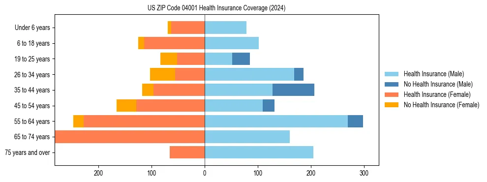 Health insurance pyramid for US ZIP Code 04001